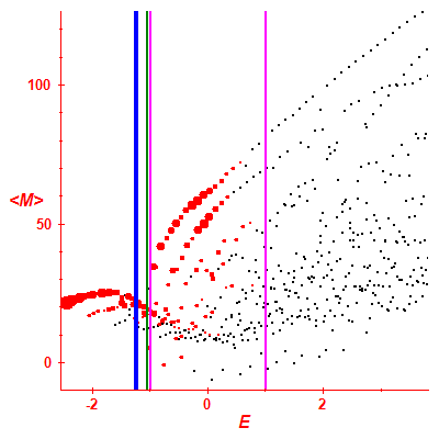 Peres lattice <M>
